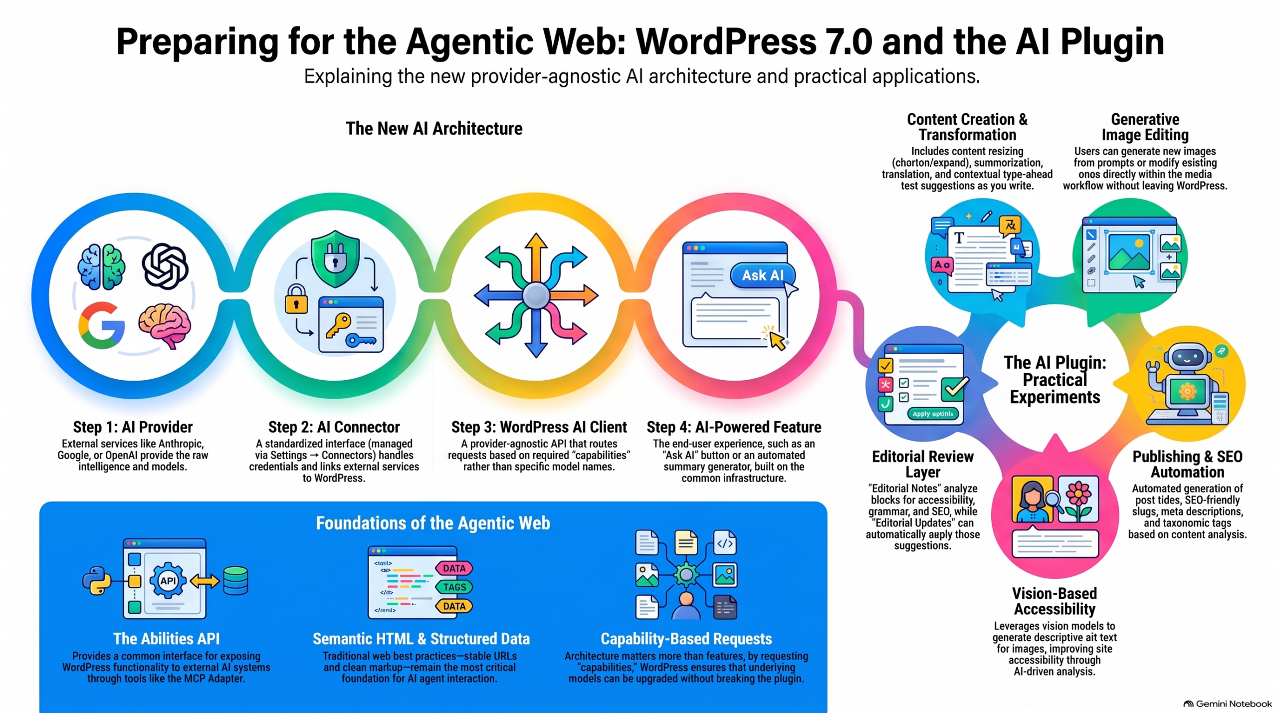 Preparing for the Agentic Web: The AI WordPress Plugin